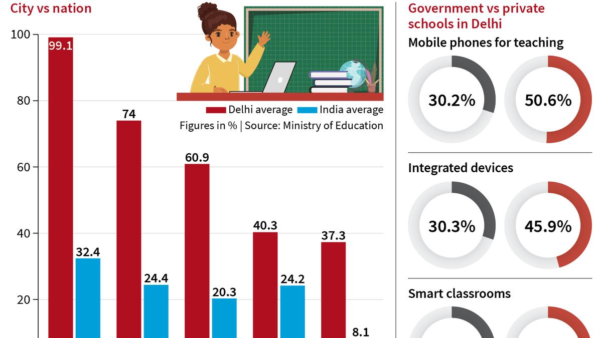 Delhi schools fare much better in digitalisation than national average, show Ministry of Education data