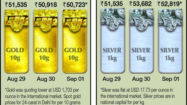 Gold gains ₹47; silver jumps ₹496