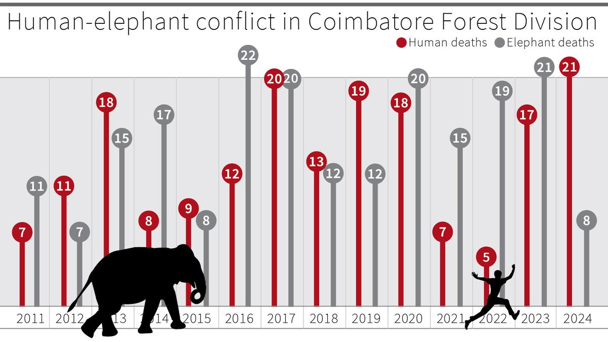 Coimbatore Forest Division adopts technologies to tackle human-elephant conflict