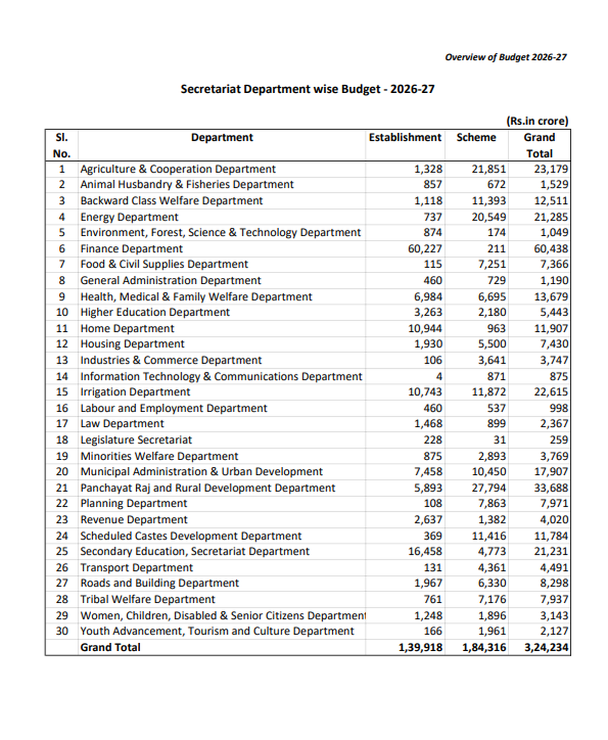 Telangana government’s allocations department wise in 2026-27 budget, presented on March 20, 2026
