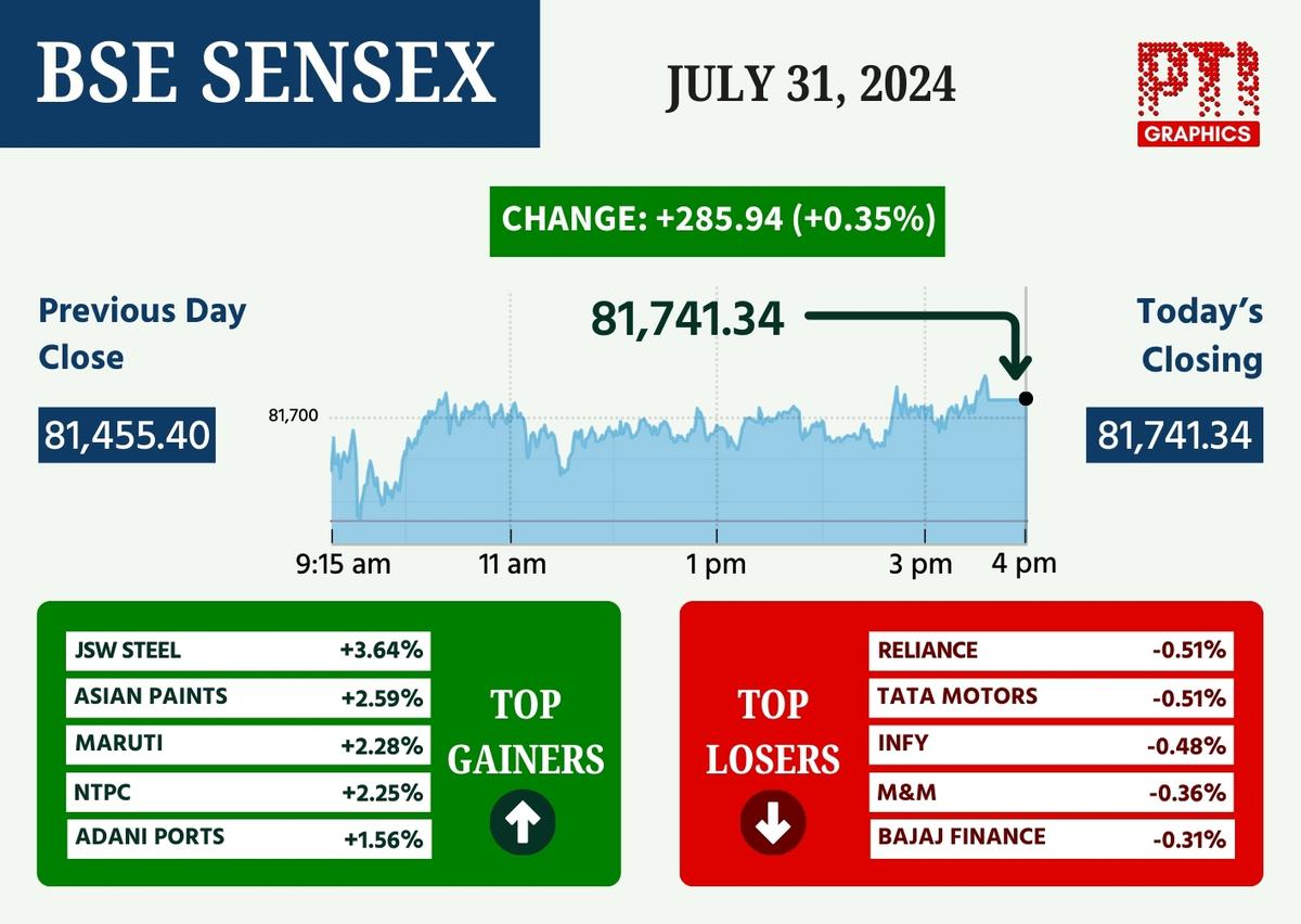 This graph shows how the Sensex performed on July 31, 2024.