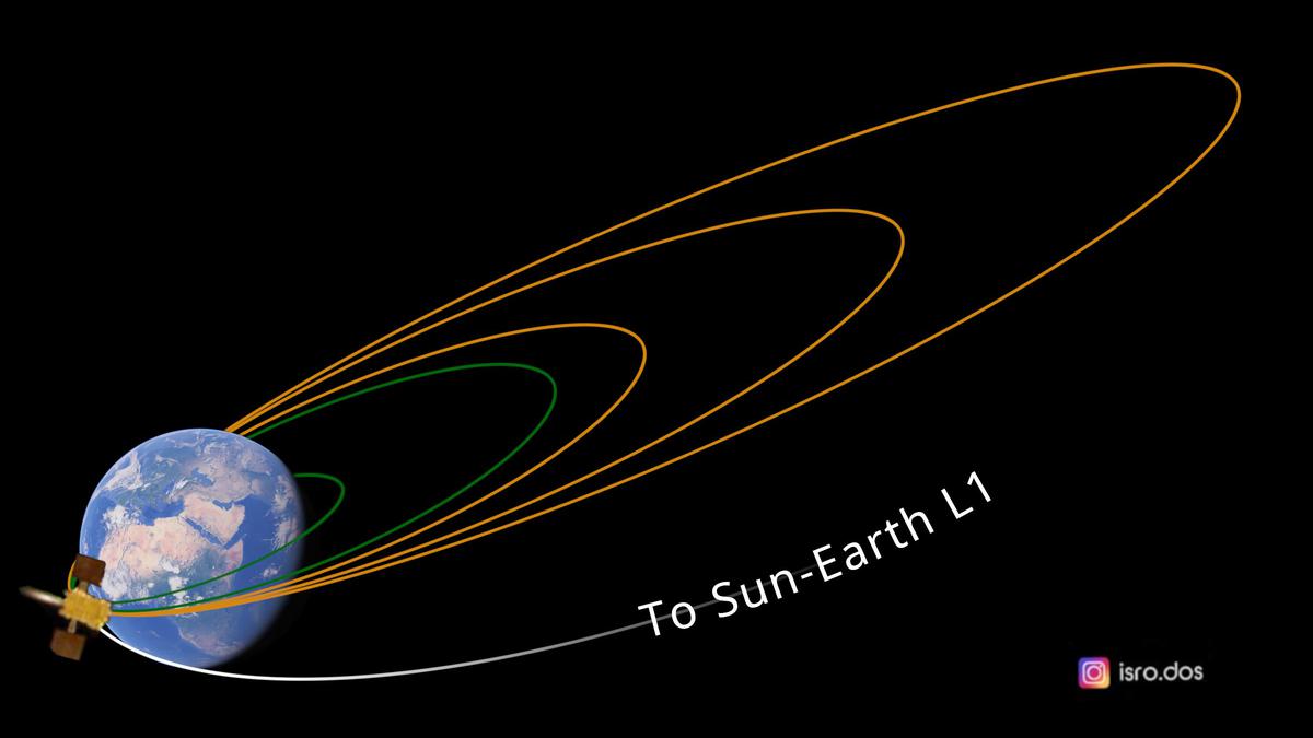 ISRO conducts first Earth-bound manoeuvre of Aditya-L1 