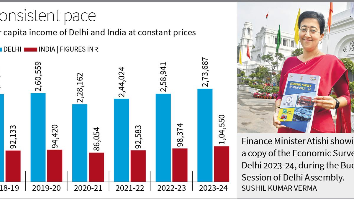 Delhi economy growing at strong pace despite Centre’s roadblocks, says Atishi