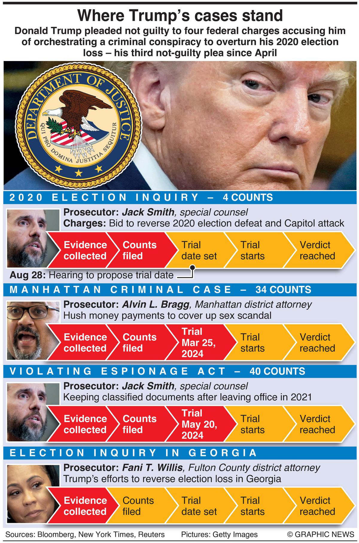 Explained How will the indictments affect Donald Trump? The Hindu