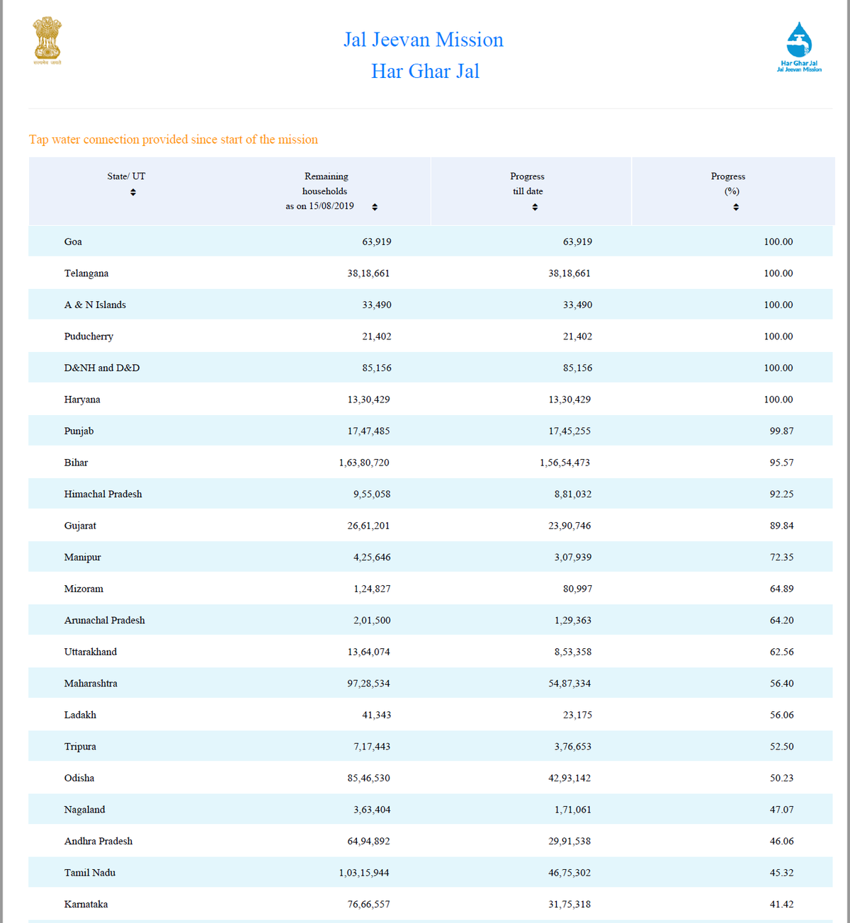 State-wise tap connection provided since 15 August 2019