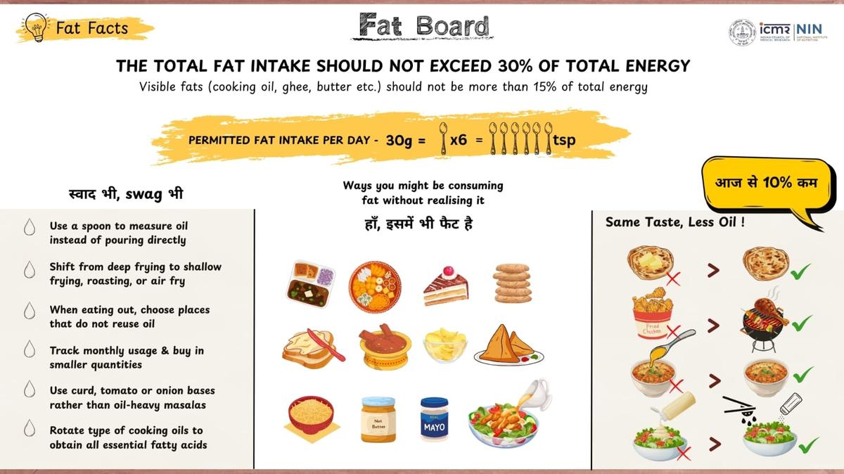 Model boards by Indian Council of Medical Research–National Institute of Nutrition (ICMR–NIN), on the ideal amount of total fat intake. 