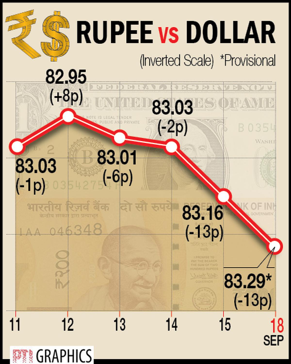 Rupee rises 3 paise in early trade - The Hindu