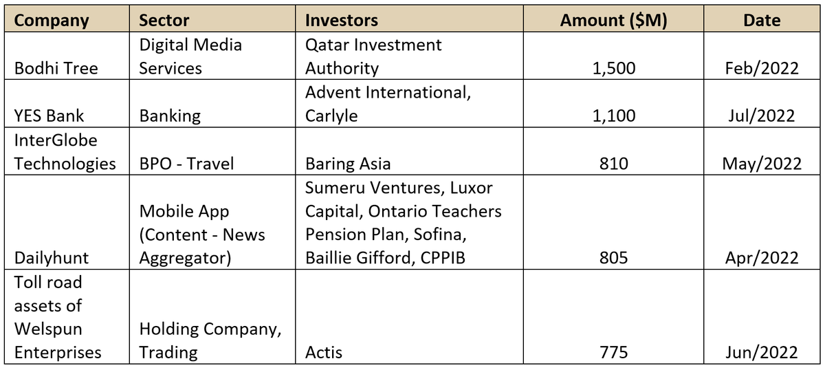 Top PE-VC Investments in Startups in 2022