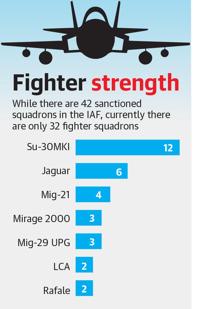 
Explained | The dwindling fighter strength of the IAF 
