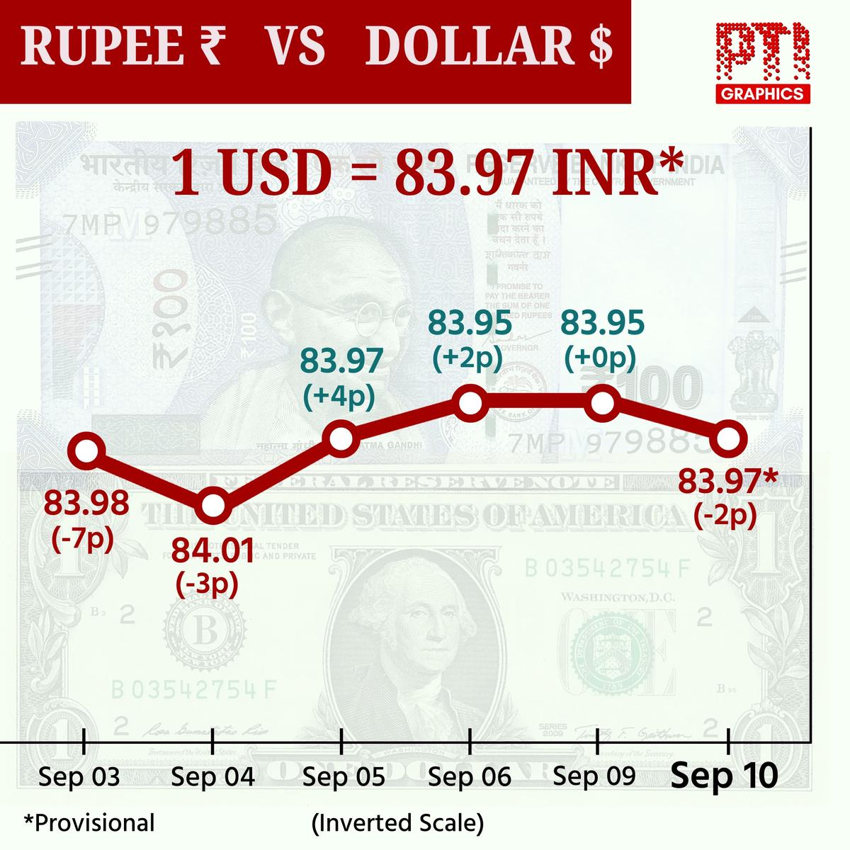 The rupee falls 2 paise to close at 83.97 against U.S. dollar on Tuesday (September 10, 2024).