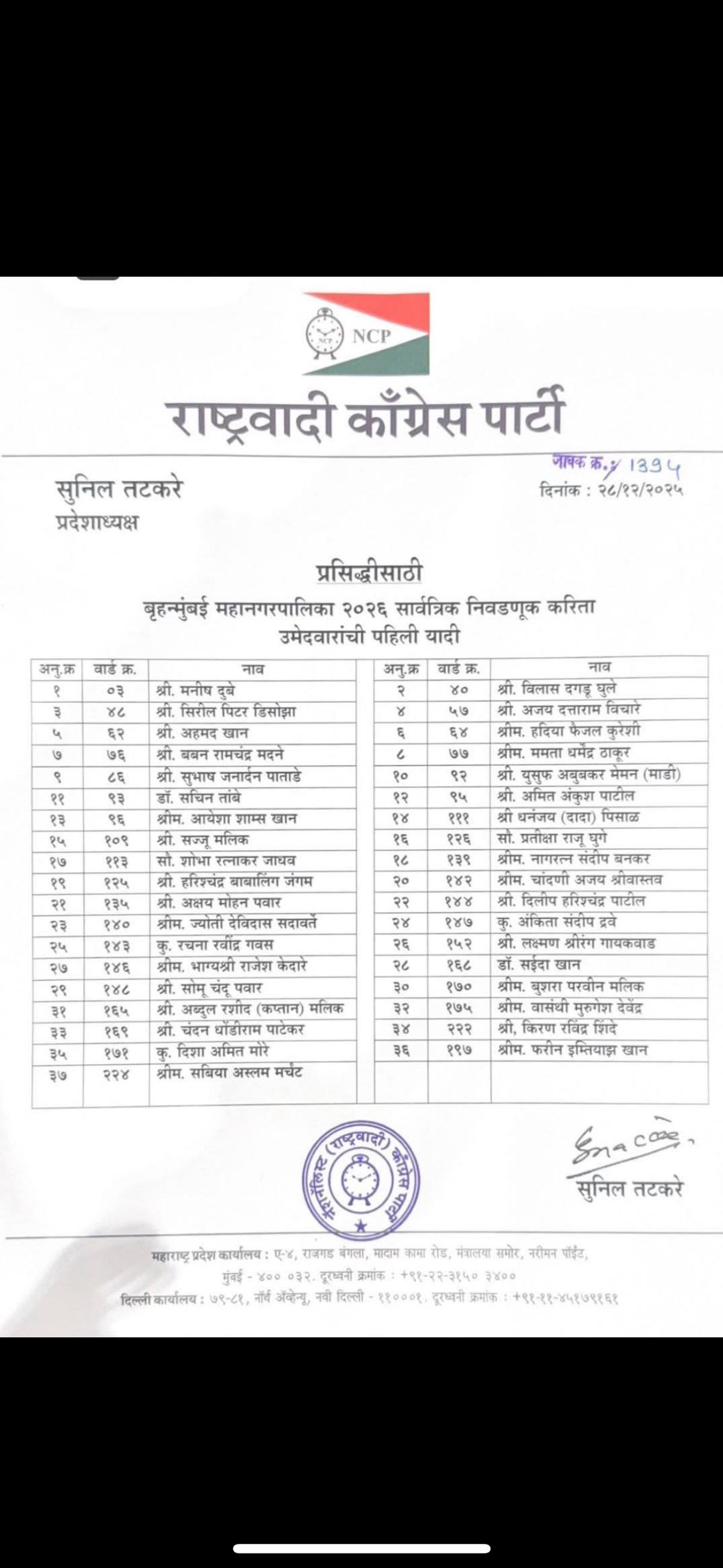 The Nationalist Congress Party (NCP) has released the list of 37 candidates to contest in Mumbai. 