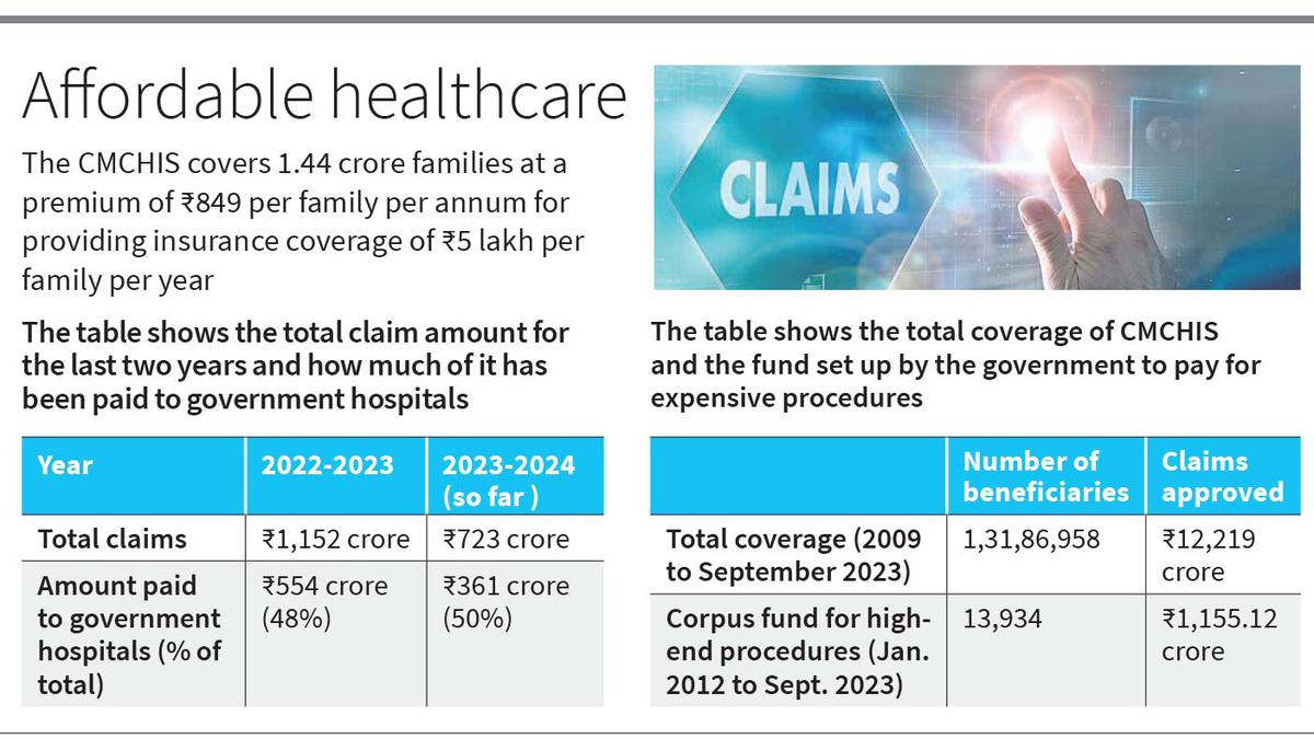 Government hospitals in Tamil Nadu have earned 50% of the claims under CMCHIS so far in 2023-24