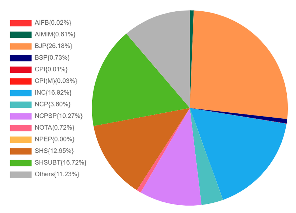 Vote share of parties in Maharashtra in Lok Sabha 2019