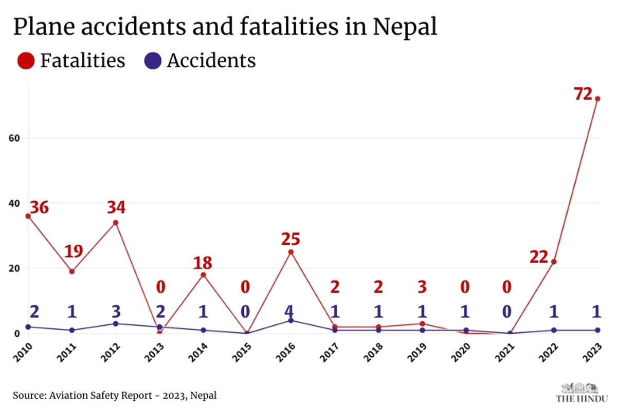 Nepal plane crashes - Figure 2