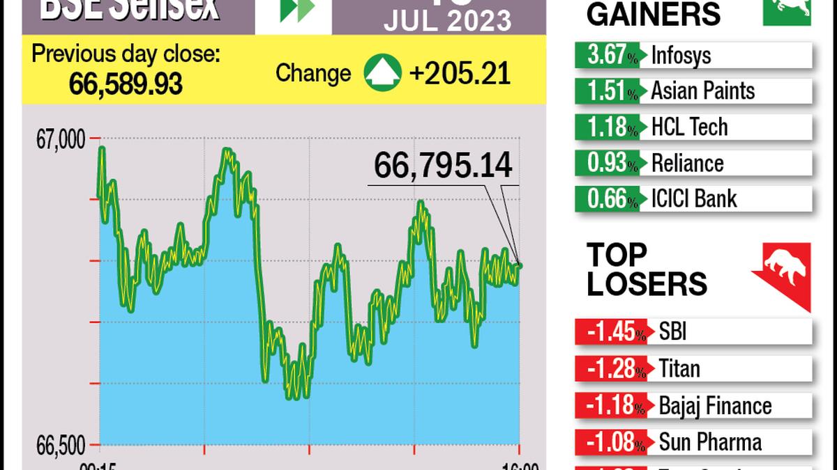 Equity benchmark indices hit fresh peaks; Sensex breaches 67,000-mark ...