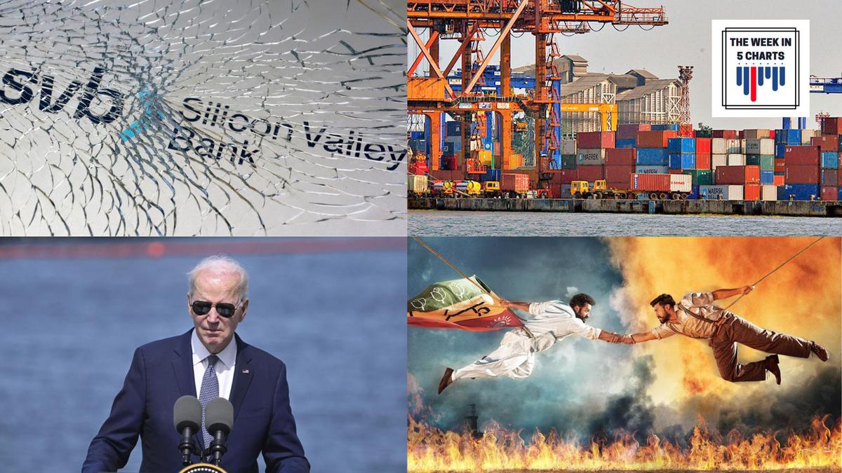 The week in 5 charts | AUKUS deal, the Oscars 2023, exports and trade deficit falls, and more