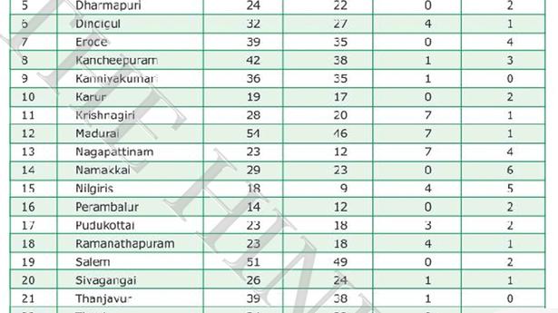 85 courts in T.N. functioning from rented buildings, 112 from govt. buildings, says Madras HC annual report 2021