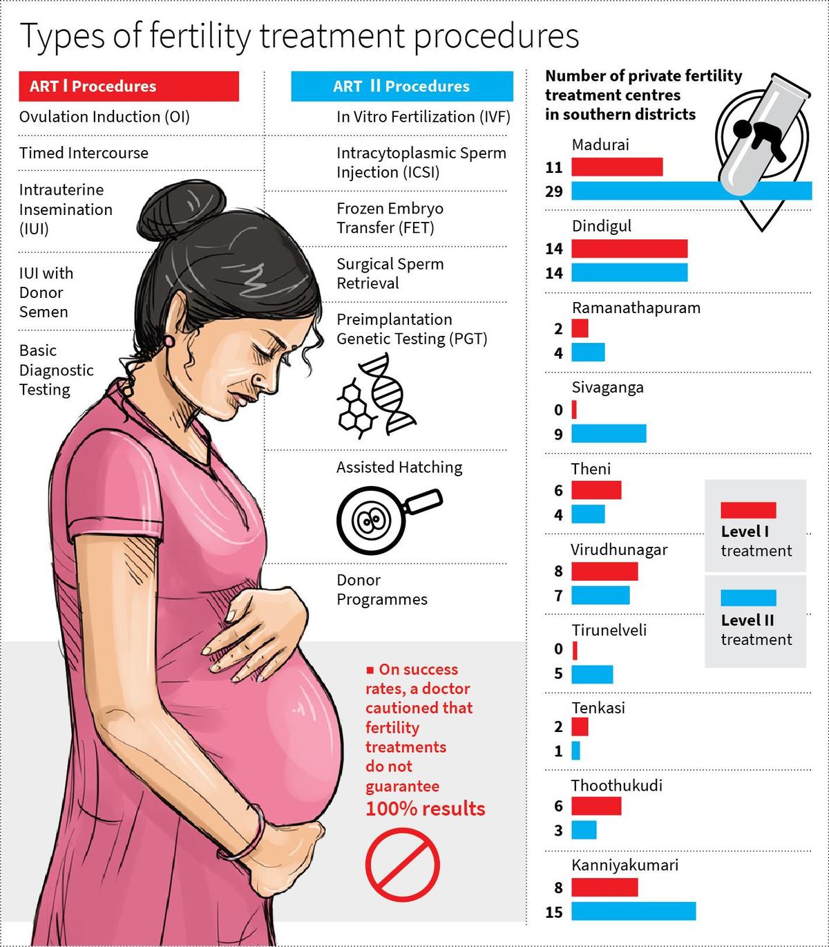 निजी प्रजनन अस्पताल