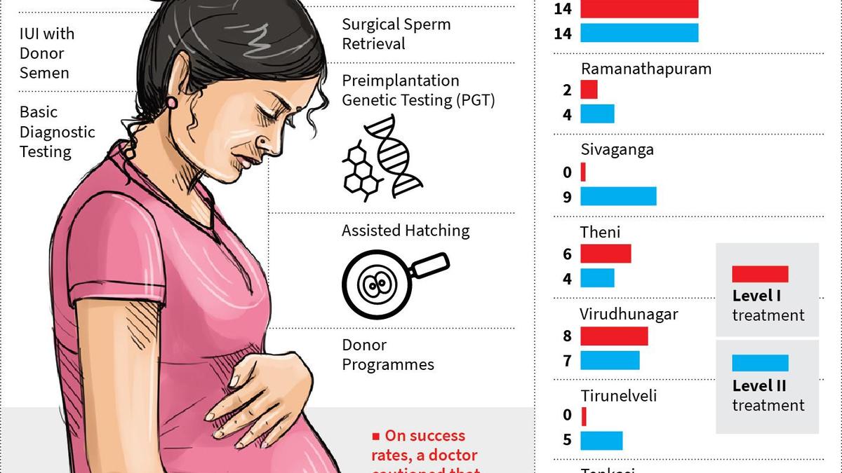 The long wait for affordable fertility care in Southern Tamil Nadu