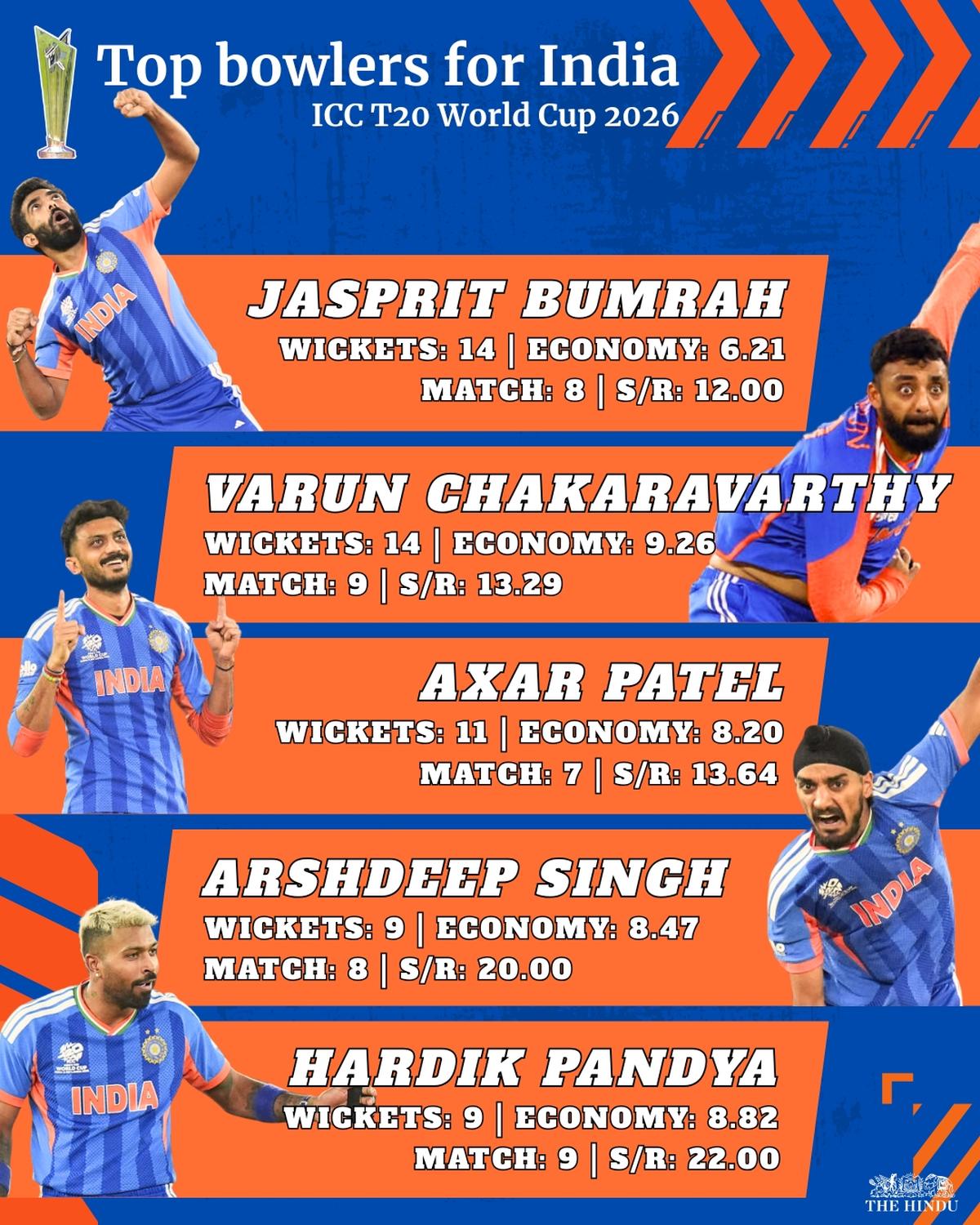 Top bowlers for India