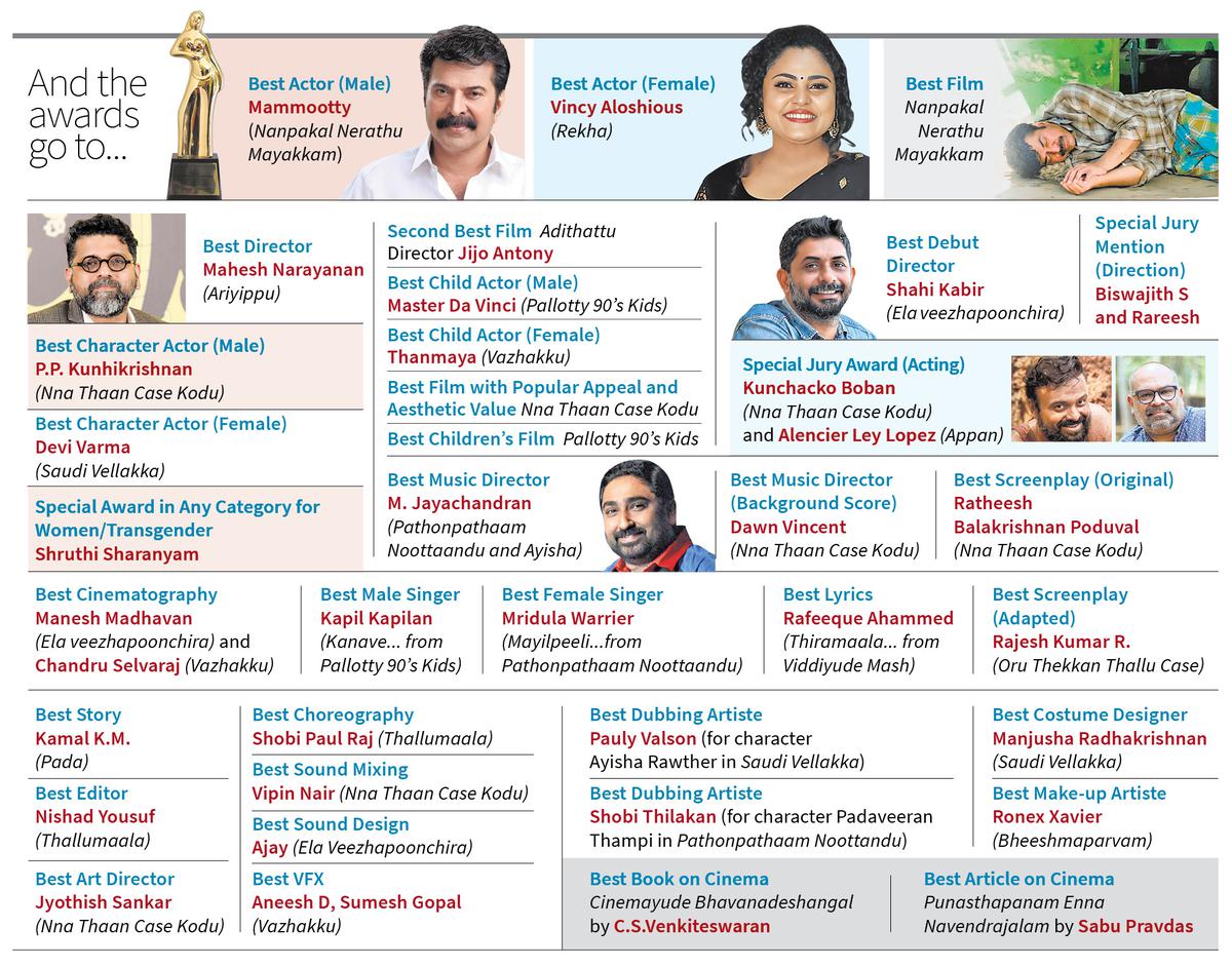 53rd Kerala State Film Awards Nanpakal Nerathu Mayakkam wins Best Film