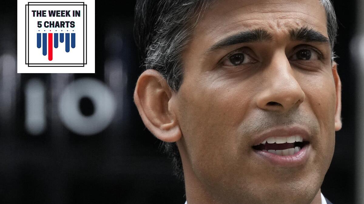 The week in 5 charts | Rishi Sunak becomes British PM, Elon Musk acquires Twitter, and more