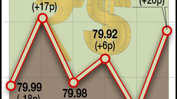 Rupee falls 5 paise to end at 79.90 against dollar