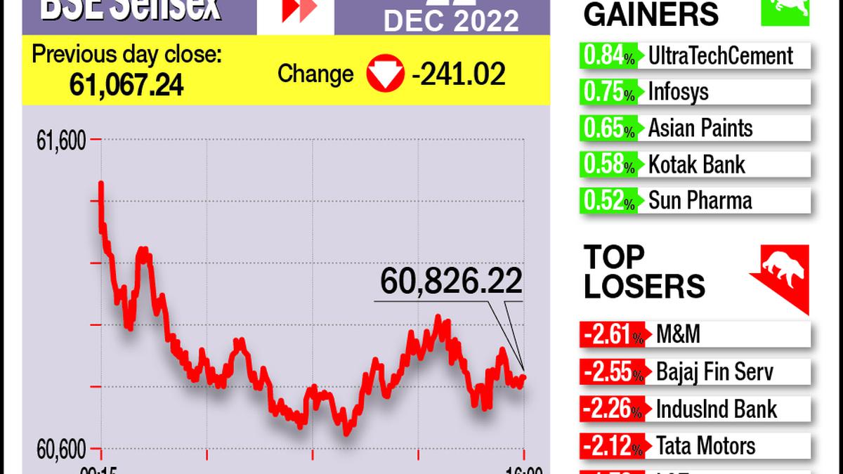 Markets give up early gains; decline for 3rd day