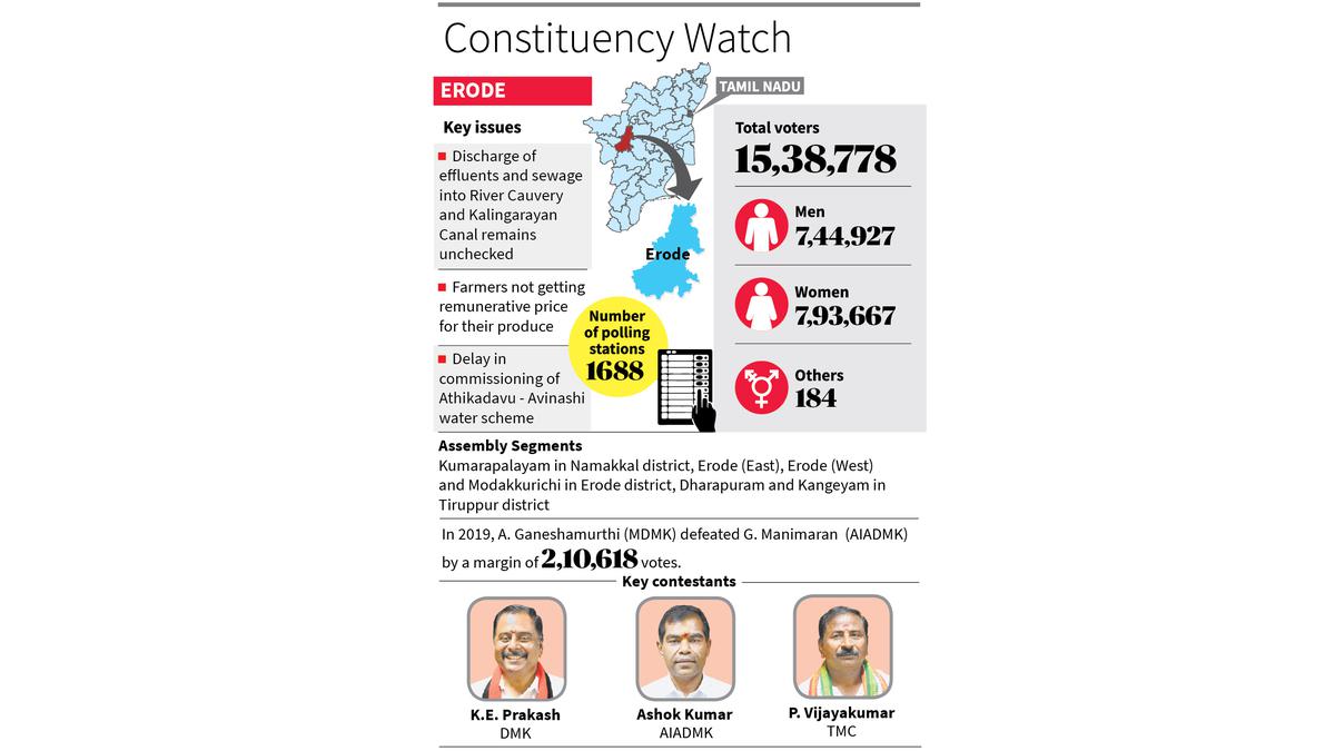 Constituency watch| DMK to lock horns with AIADMK in Erode