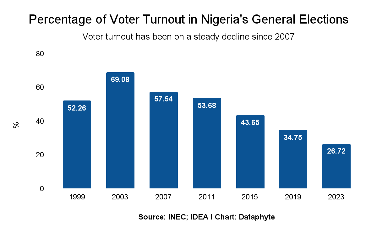 Lowest voter turnout in Nigeria’s election history helped APC retain power