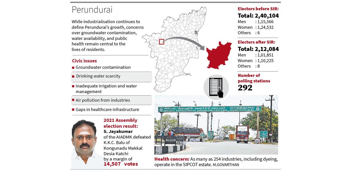 thehindu.com - S P Saravanan - Industry thrives, but pollution and water scarcity haunt Perundurai constituency