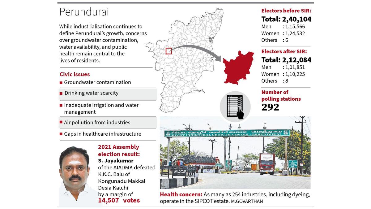 Industry thrives, but pollution and water scarcity haunt Perundurai constituency