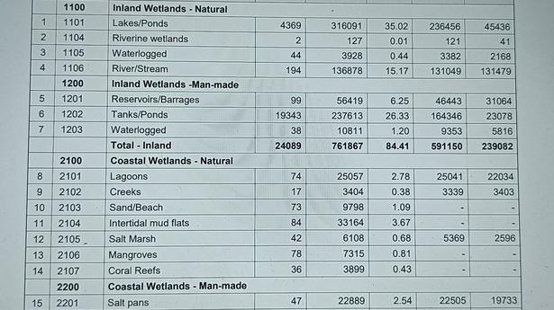 HC directs T.N. Govt to geo-reference all 24,684 wetlands mapped in 2010