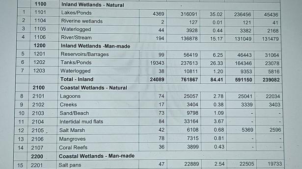 Madras HC directs T.N. Govt to geo-reference all 24,684 wetlands mapped in 2010