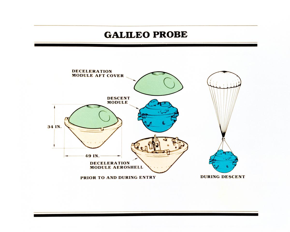 Labelled line drawing of Galileo spacecraft’s atmospheric probe identifies the deceleration module aft cover, descent module, and deceleration module aeroshell configurations and dimensions prior to and during entry into Jupiter’s atmosphere. Labelled line drawing of Galileo spacecraft’s atmospheric probe identifies the deceleration module aft cover, descent module, and deceleration module aeroshell configurations and dimensions prior to and during entry into Jupiter’s atmosphere.