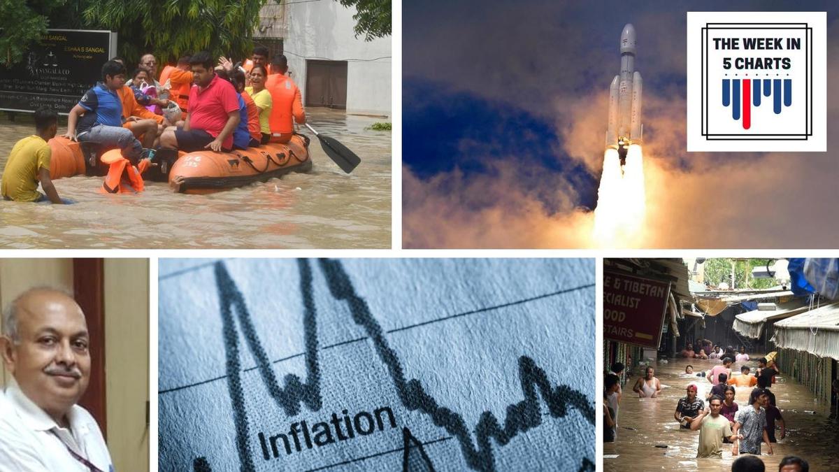 The week in 5 charts | Delhi flood situation, Chandrayaan 3 launch, retail inflation, and more