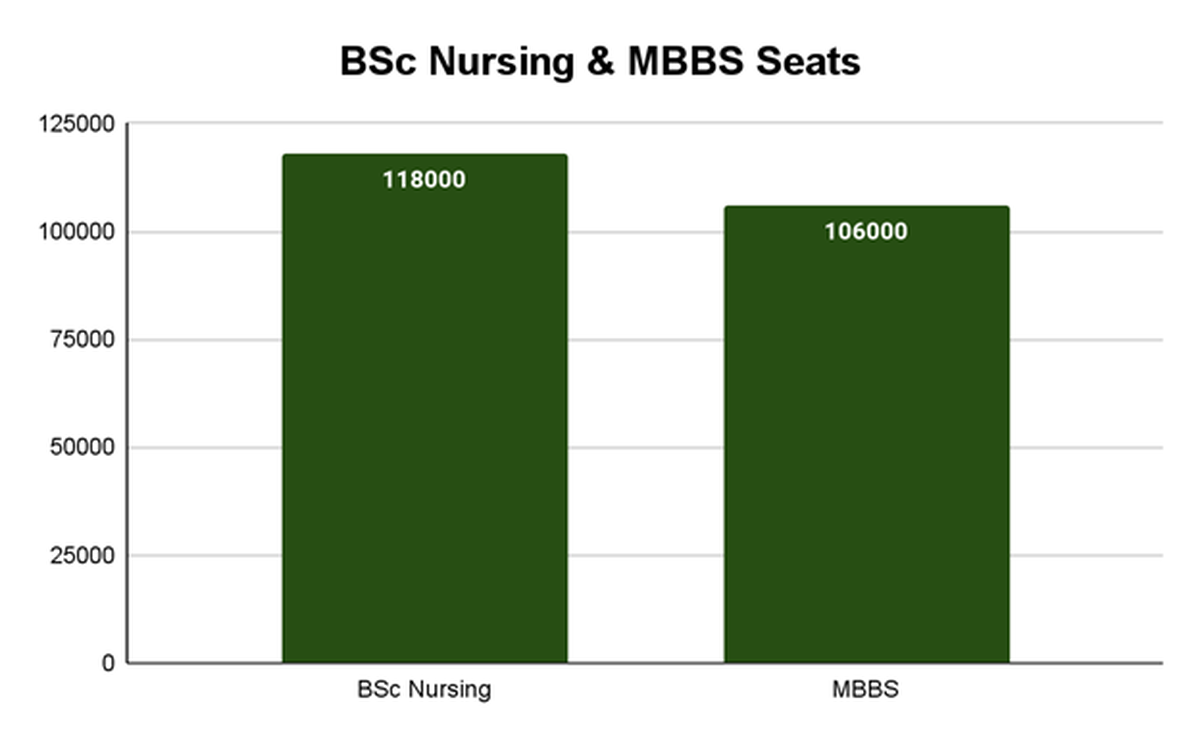 Growing Demand For Nurses: Government To Set Up 157 Nursing Colleges In ...