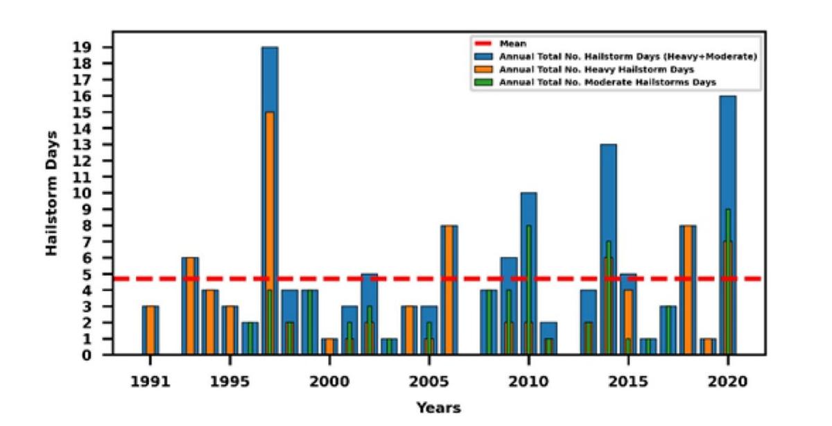 Interannual variability of moderate, heavy and total hailstorm days (heavy+moderate) from 1991 to 2020 along with the mean. All values represent the annual count of hailstorm days in each category. The horizontal dashed red line denotes the multi-year mean