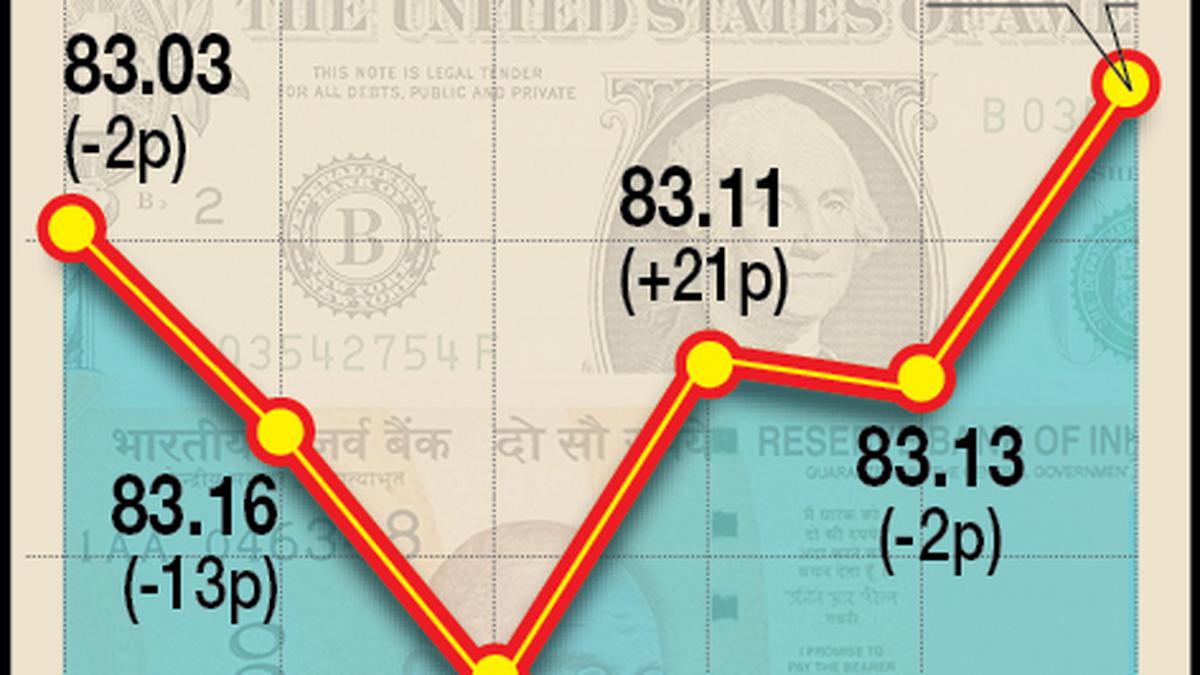 Rupee rises 19 paise to close at 82.94 against U.S. dollar Rupee rises 19 paise to close at 82.94 against U.S. dollar