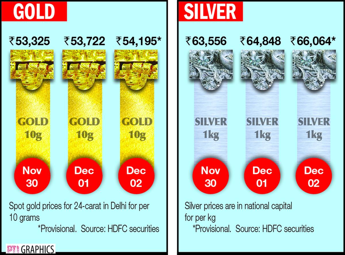 Gold rises ₹473; silver jumps ₹1,216