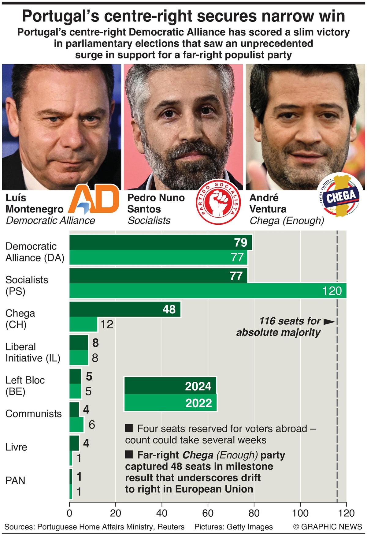 Centre-right wins Portuguese election as far right surges