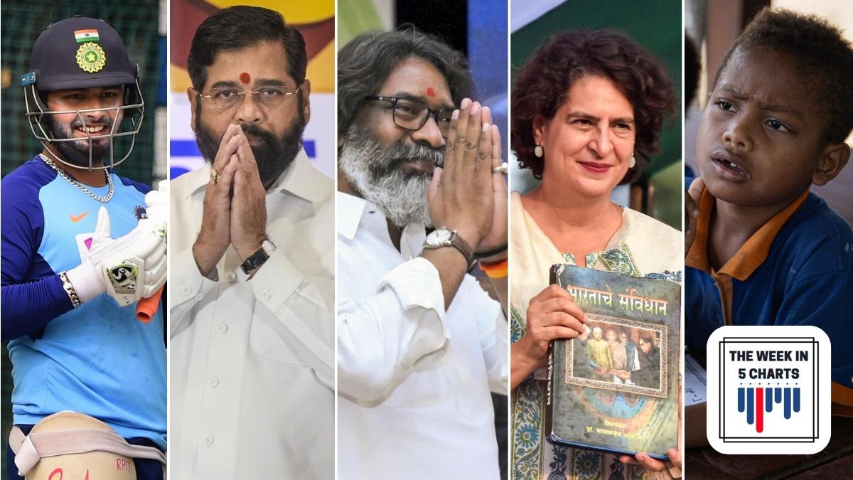 Maharashtra, Jharkhand Assembly election results, IPL mega auction, State of the World’s Children 2024, and more: The week in 5 charts