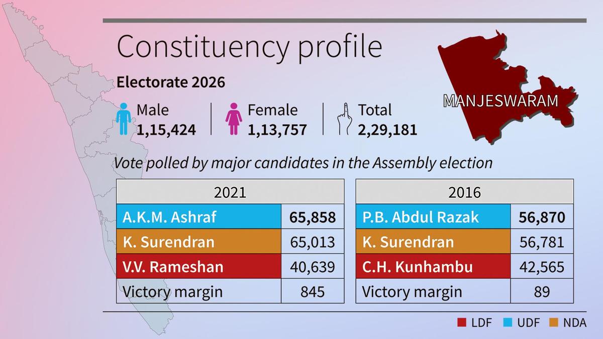 Kerala Assembly Elections 2026: Manjeswaram set for another photo finish as key players line up