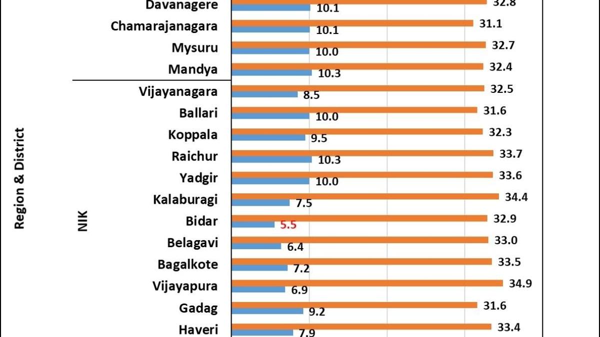North Karnataka braces for cold wave, with Bidar logging the lowest minimum