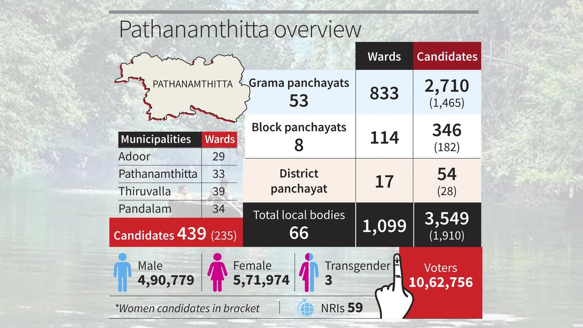 Kerala local body polls: Will gold scandal, KC(M) shift, coalition strains redraw Pathanamthitta’s electoral map?
