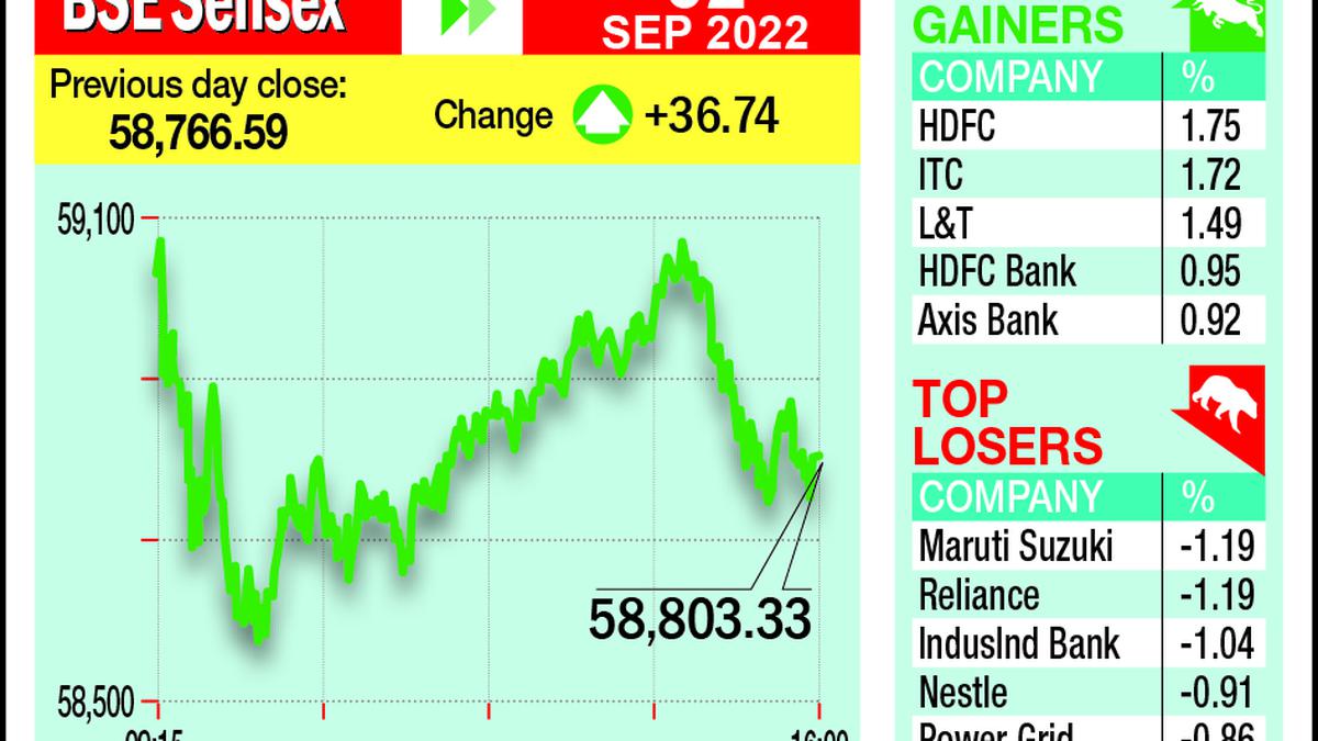 Markets settle flat in choppy trade - The Hindu