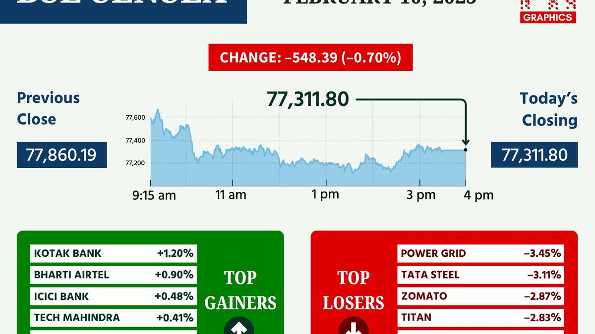 Sensex, Nifty fall for fourth day amid fresh U.S. tariff concerns, foreign fund outflows