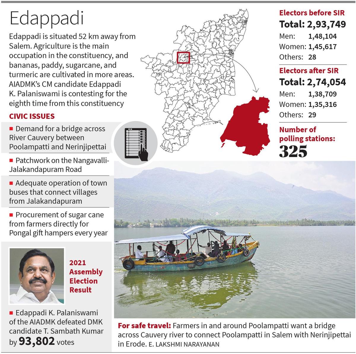 Palaniswami is coasting along with the support of PMK in Edappadi