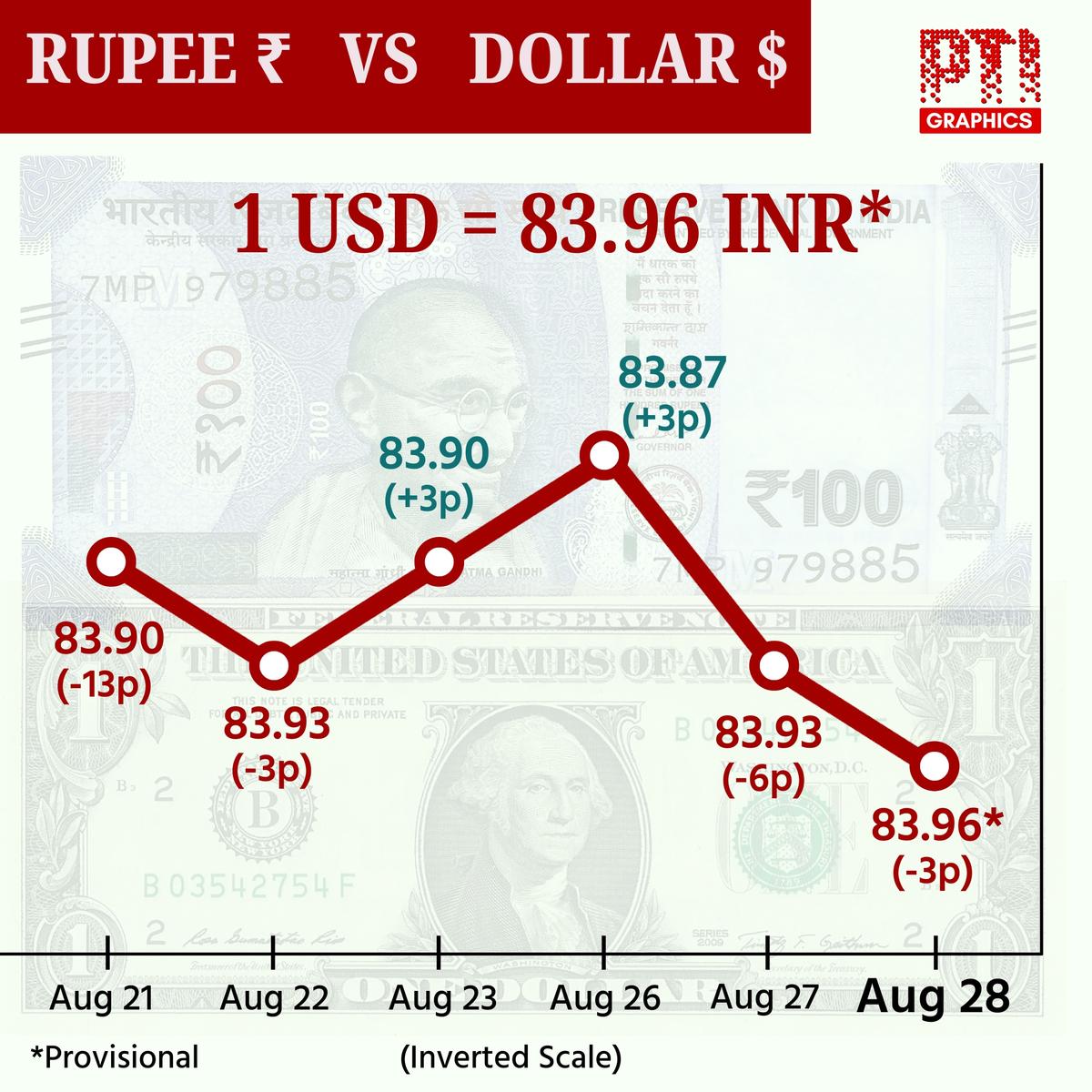 The rupee depreciated 4 paise on Wednesday (August 28, 2024).