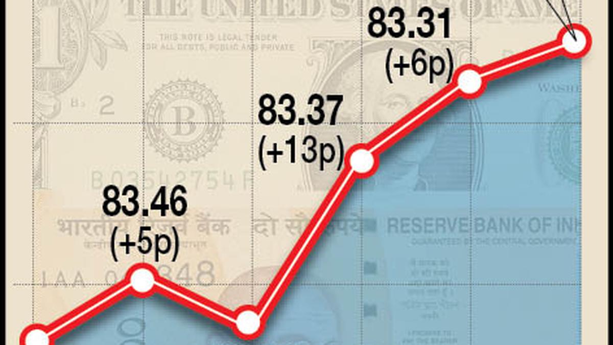 Rupee rises 3 paise to close at 83.28 against U.S. dollar